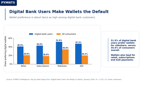 Digital bank customers show stronger preference for mobile wallets