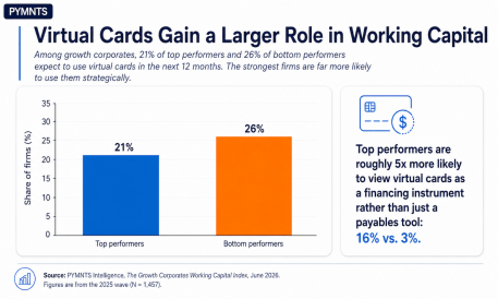 Virtual cards working capital use differs sharply among middle-market firms