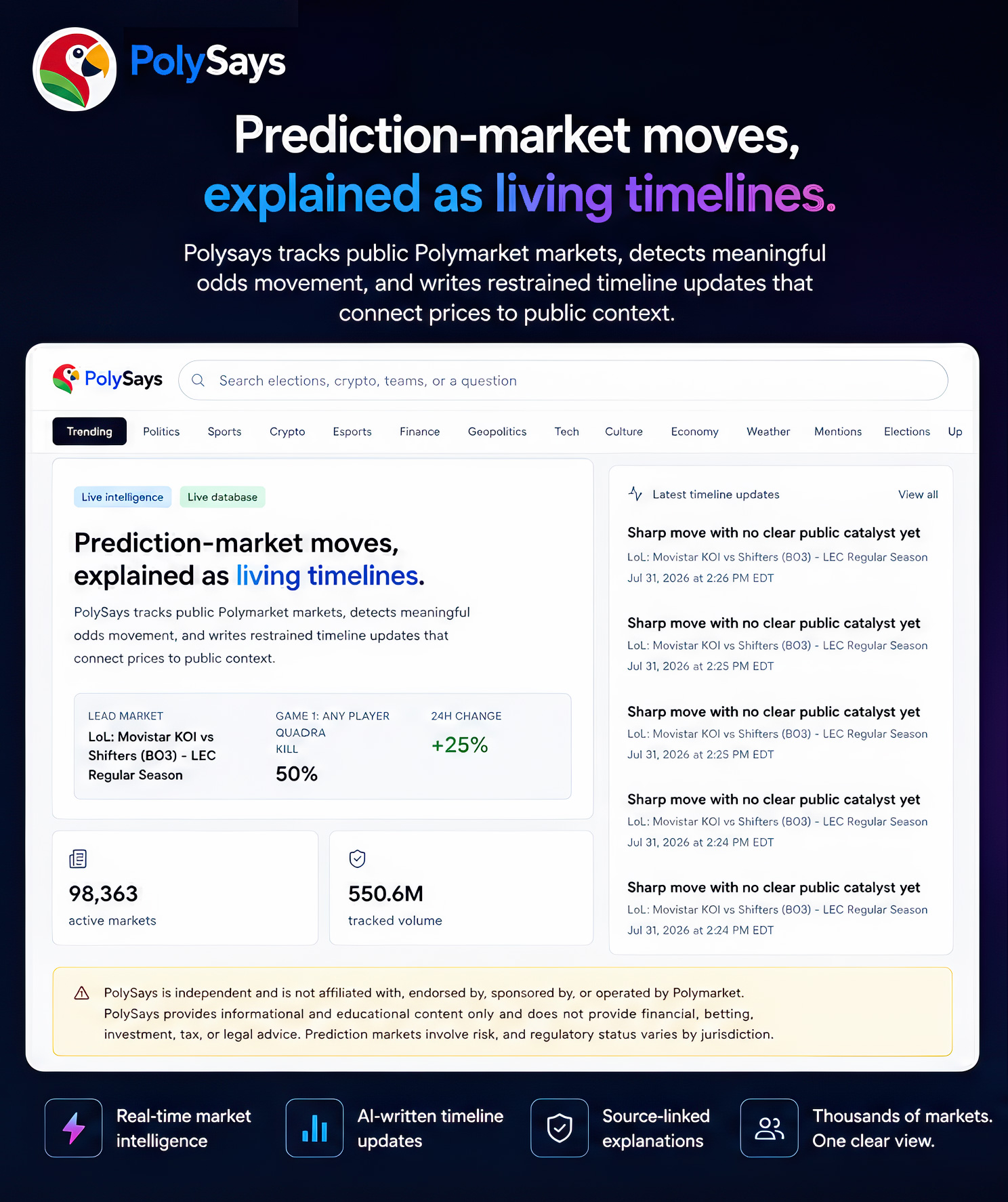 PolySays prediction market platform launches to explain odds moves