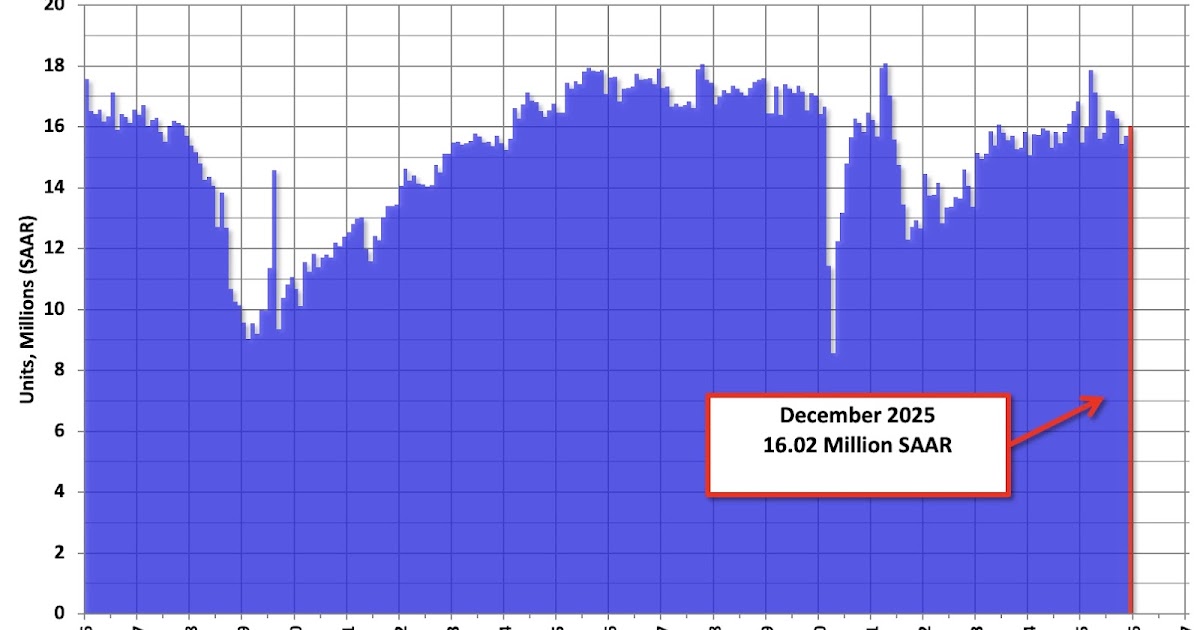 US light vehicle sales rise to 16.0 million annual rate in December