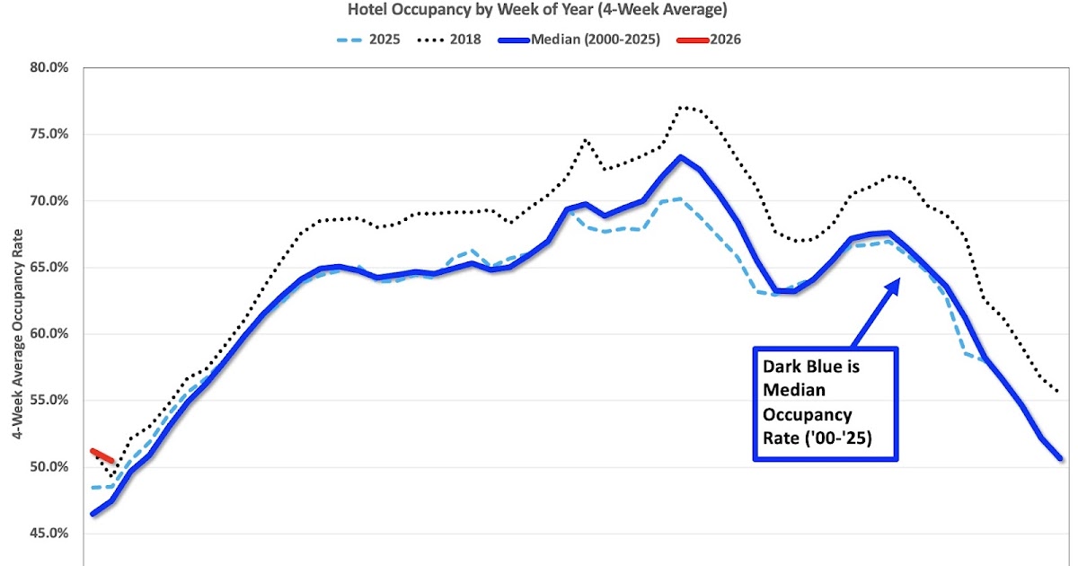 U.S. hotel occupancy rises to 50.5% in early January