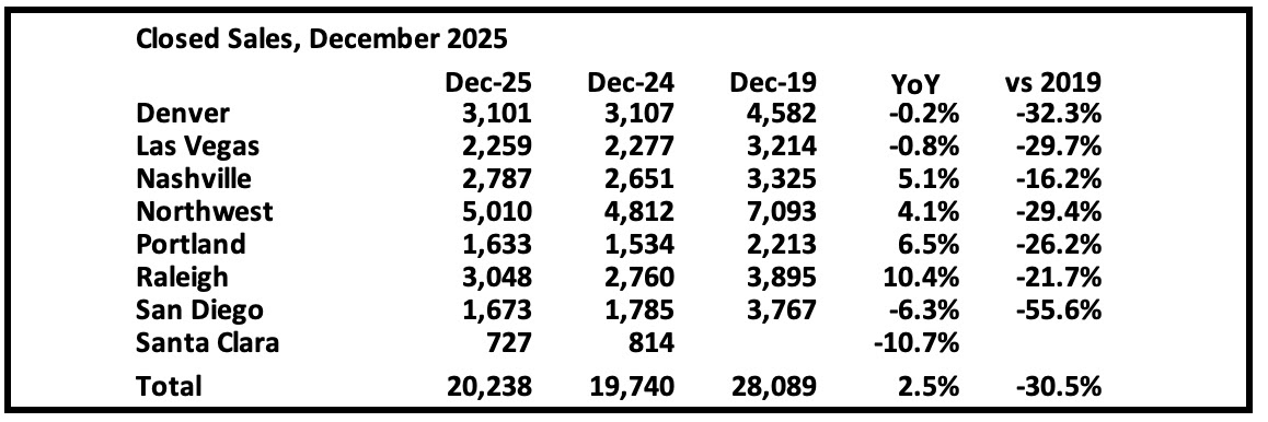 Early December housing data show modest year-on-year sales gain